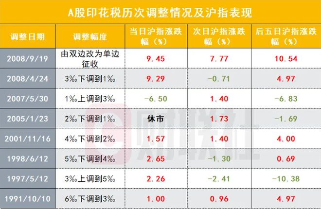 王炸来了！证券买卖印花税减半 前次A股全线涨停此次怎样影响股市？be365体育平台(图2)