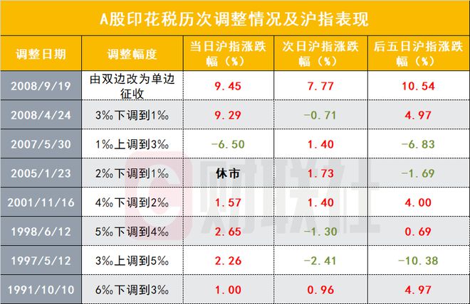 be365体育平台:两部分：8月28日起证券生意印花税奉行减半征收(图2)