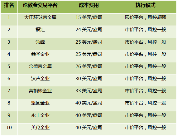 be365体育平台:投资必看!伦敦金生意平台排行榜2024出炉(图1)