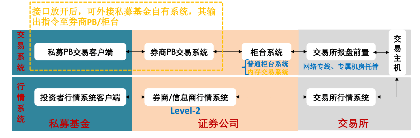 be365体育平台:证券往还：初识券商PB编制（一）(图4)