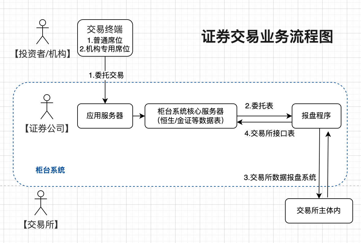 be365体育平台:证券往还：初识券商PB编制（一）(图2)