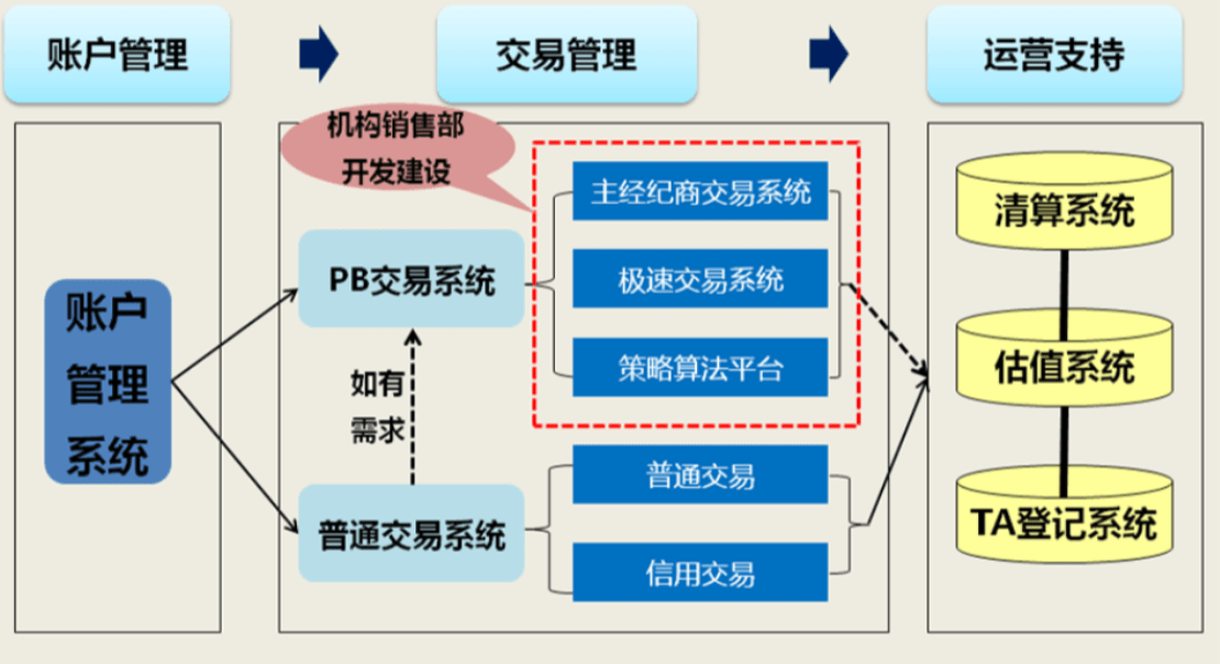 be365体育平台:证券往还：初识券商PB编制（一）(图1)