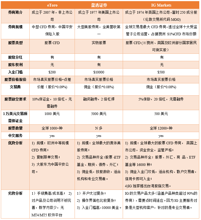 be365体育平台:eToro：环球社交投资平台领跑者(图14)