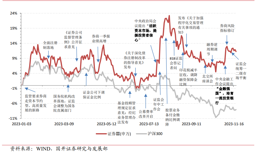 be365体育平台:2024年投资瞻望丨证券板块2023年走出四波行情！战略暖风频吹之后本年行情还能否期望？(图2)