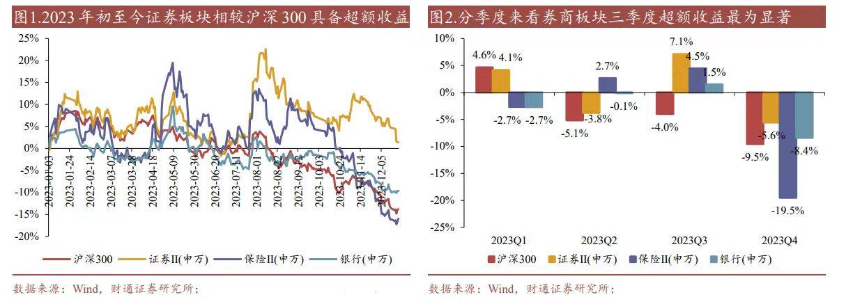 be365体育平台:2024年投资瞻望丨证券板块2023年走出四波行情！战略暖风频吹之后本年行情还能否期望？(图1)