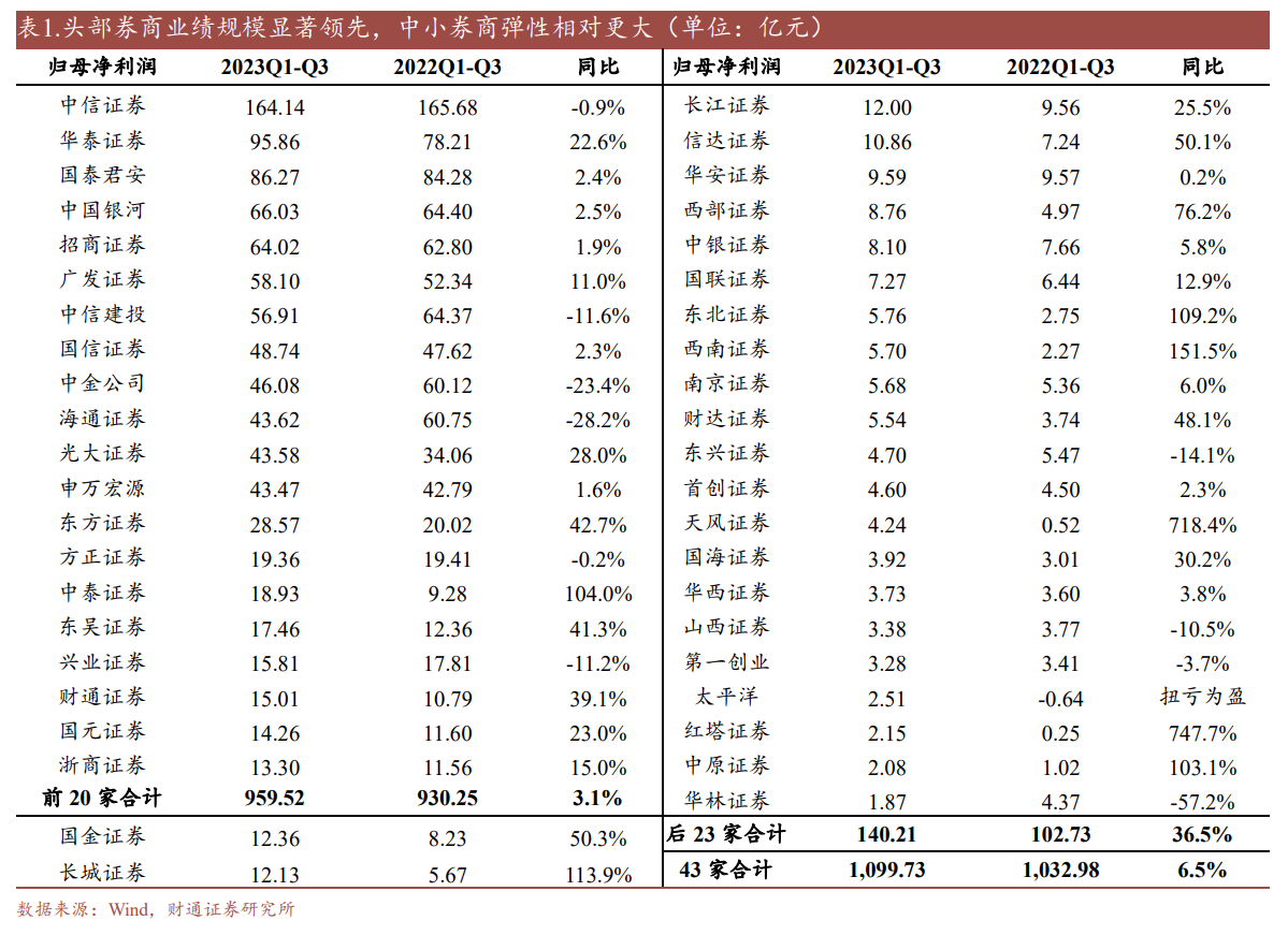 be365体育平台:2024年投资瞻望丨证券板块2023年走出四波行情！战略暖风频吹之后本年行情还能否期望？(图4)