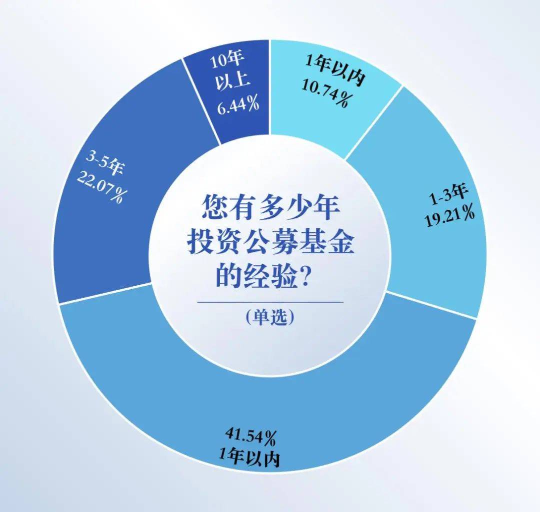 be365体育平台:基金投资者何如拣选平台？这份调研通知请查收(图2)