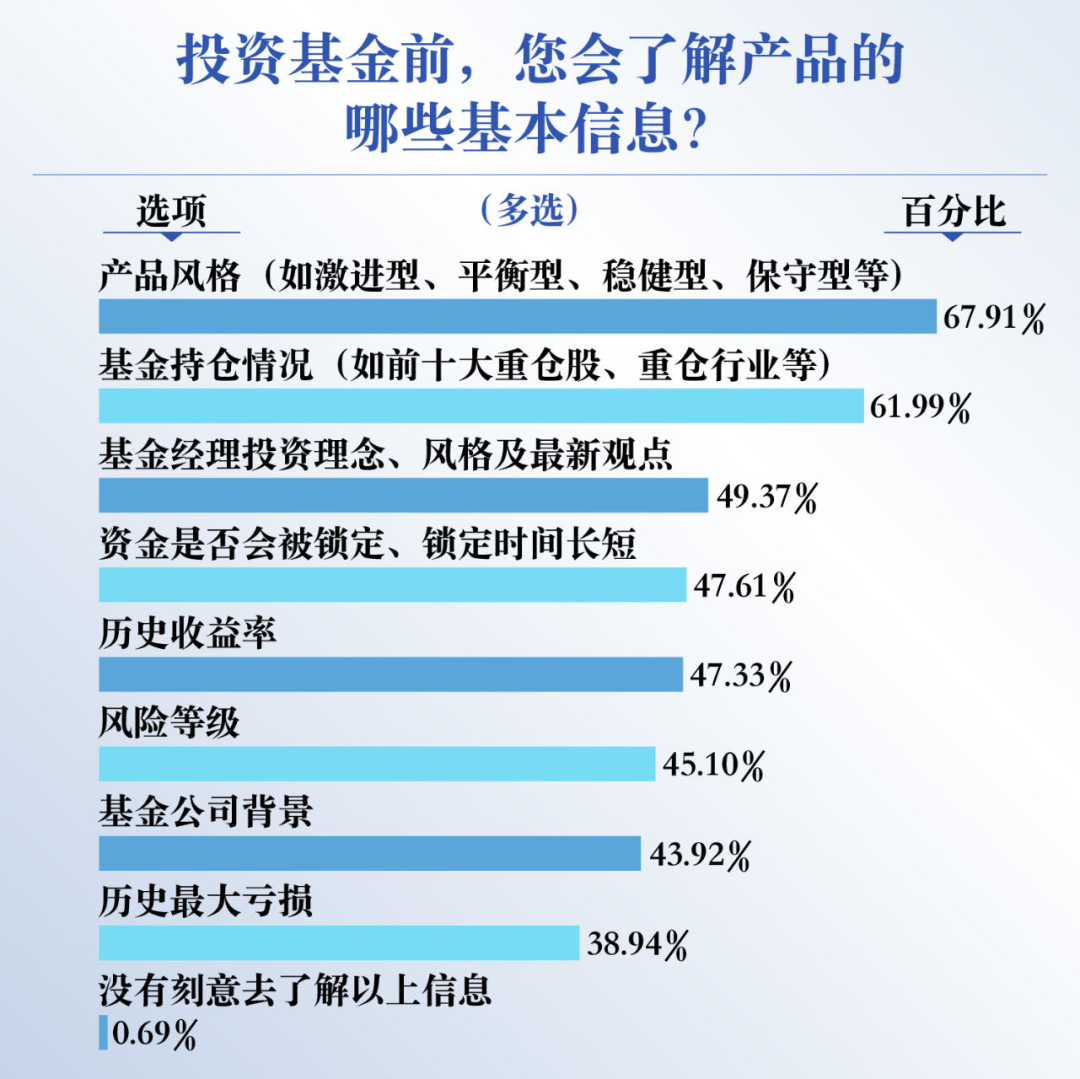 be365体育平台:基金投资者何如拣选平台？这份调研通知请查收(图3)