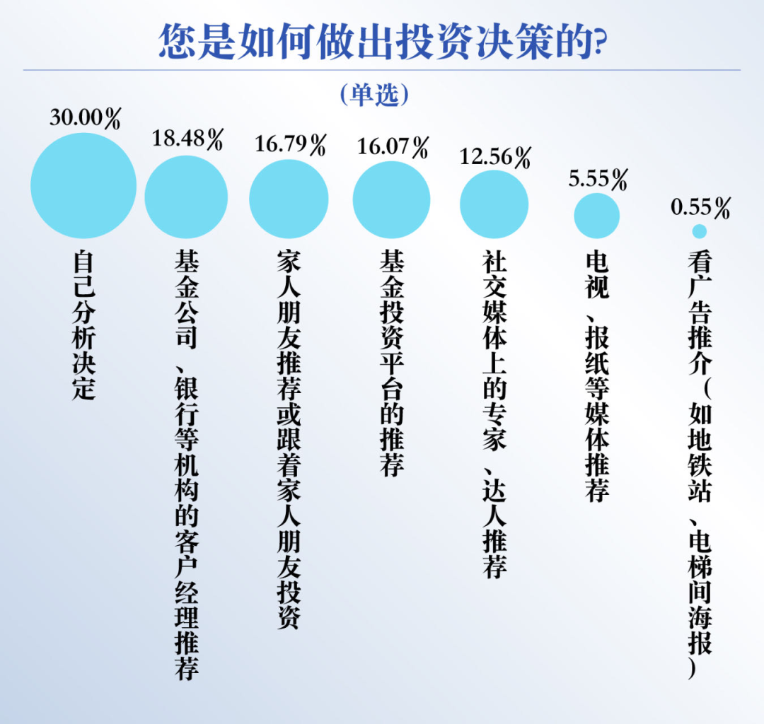 be365体育平台:基金投资者何如拣选平台？这份调研通知请查收(图4)