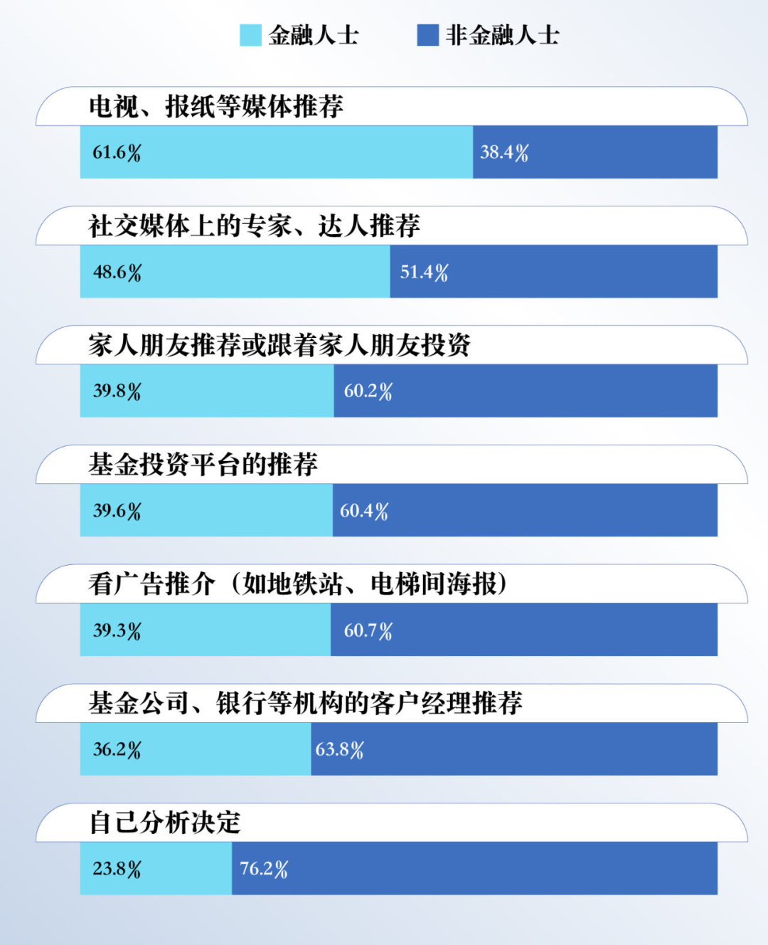 be365体育平台:基金投资者何如拣选平台？这份调研通知请查收(图5)