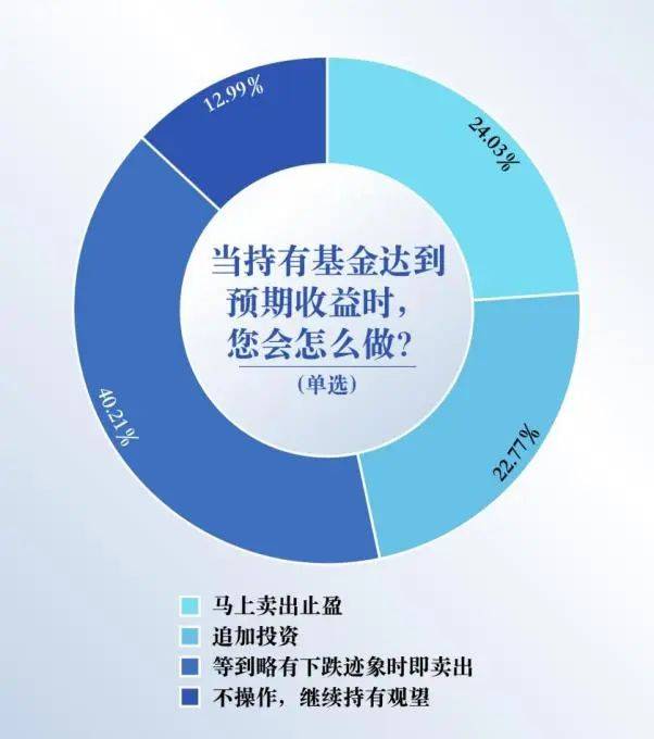 be365体育平台:基金投资者何如拣选平台？这份调研通知请查收(图7)