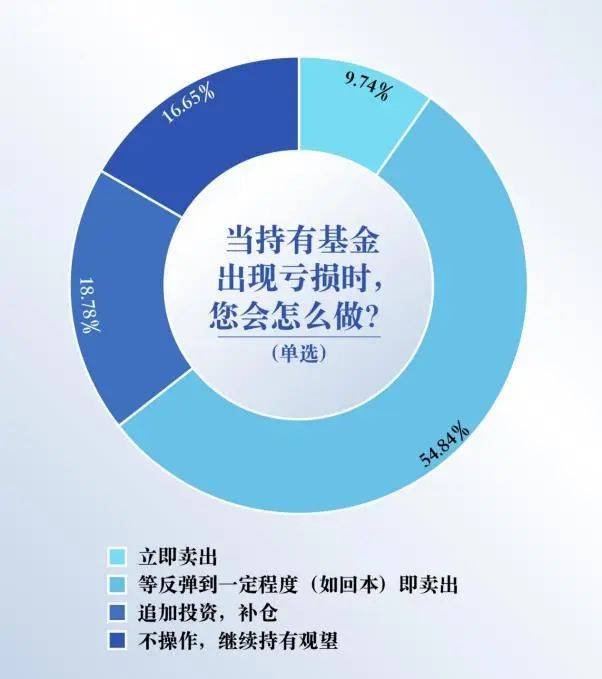 be365体育平台:基金投资者何如拣选平台？这份调研通知请查收(图8)