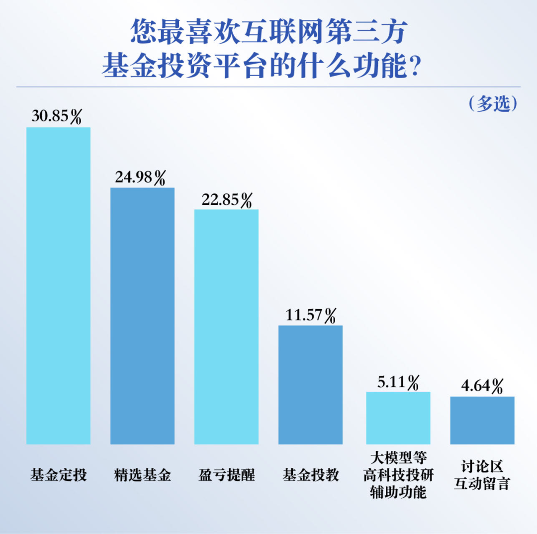 be365体育平台:基金投资者何如拣选平台？这份调研通知请查收(图12)