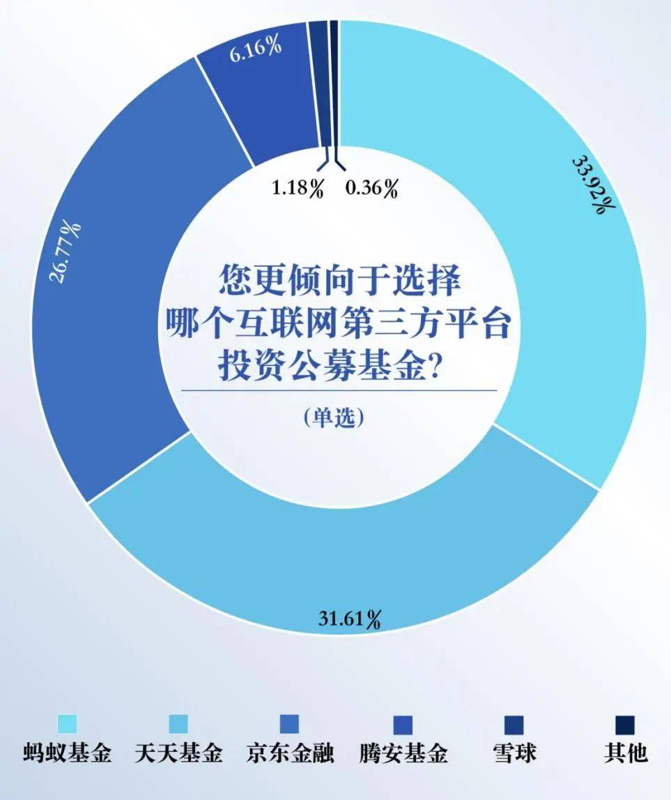 be365体育平台:基金投资者何如拣选平台？这份调研通知请查收(图10)