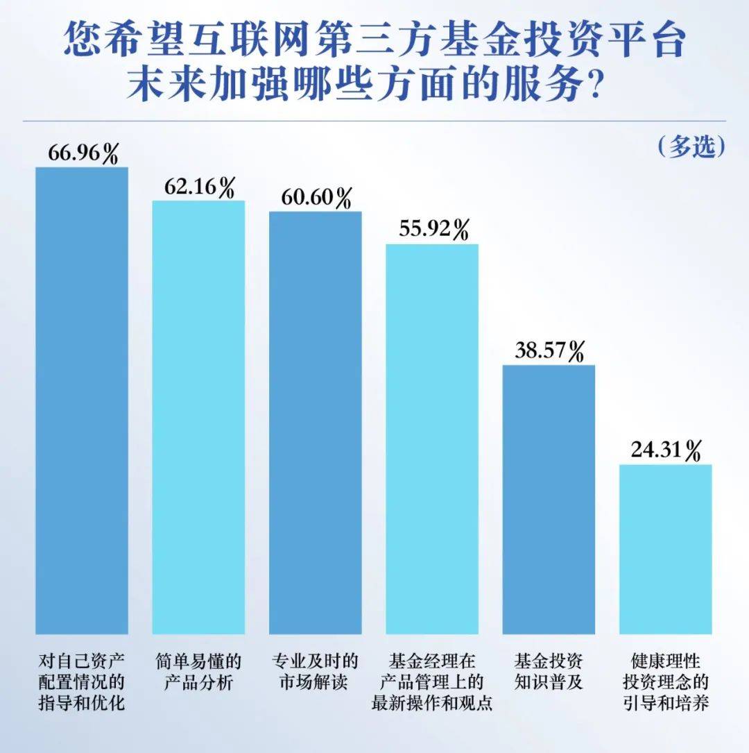 be365体育平台:基金投资者何如拣选平台？这份调研通知请查收(图11)