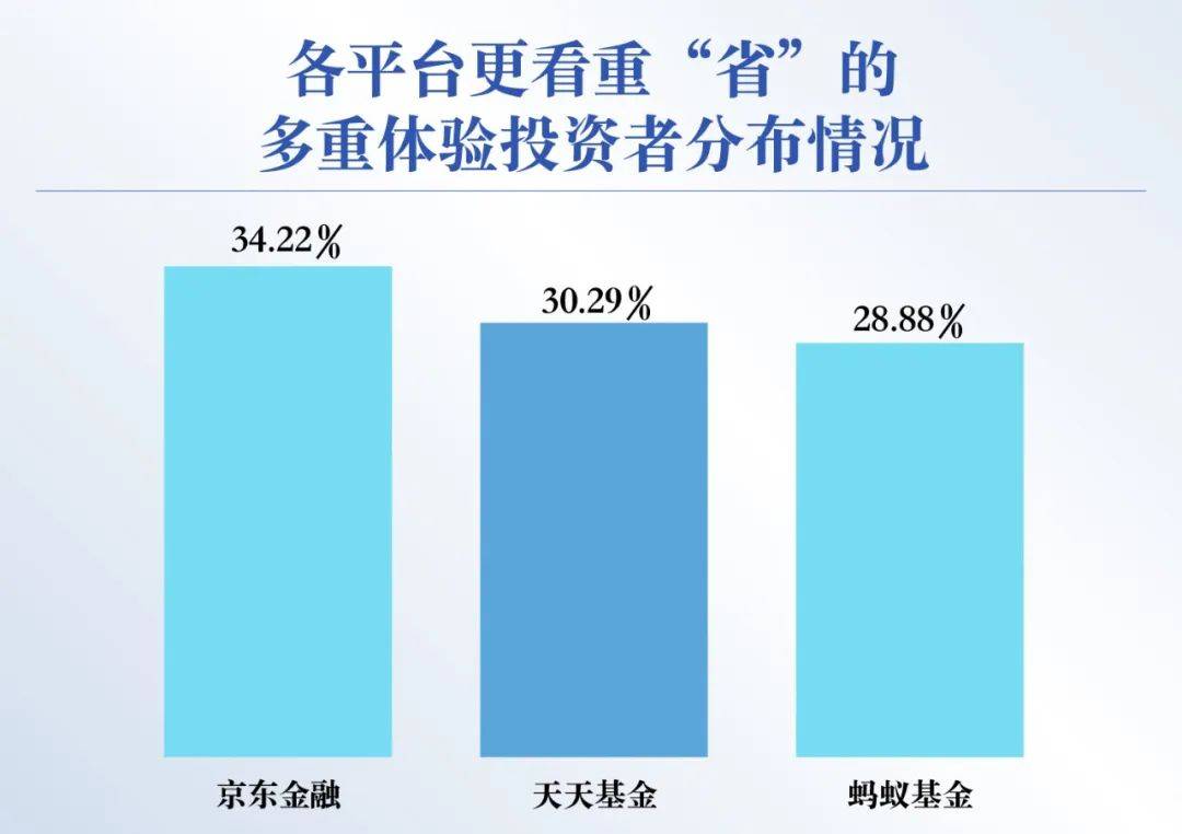 be365体育平台:基金投资者何如拣选平台？这份调研通知请查收(图15)