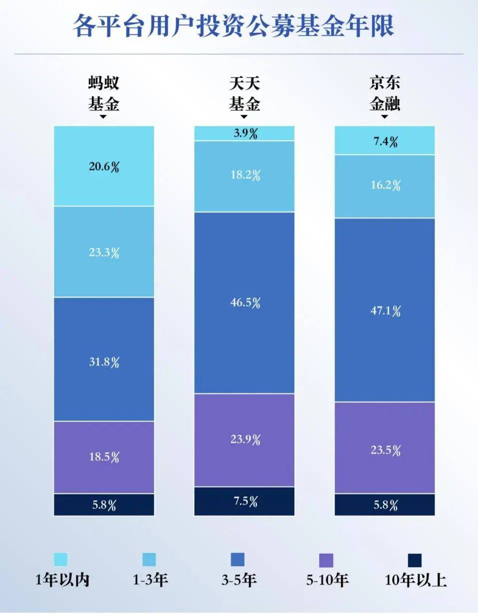 be365体育平台:基金投资者何如拣选平台？这份调研通知请查收(图16)