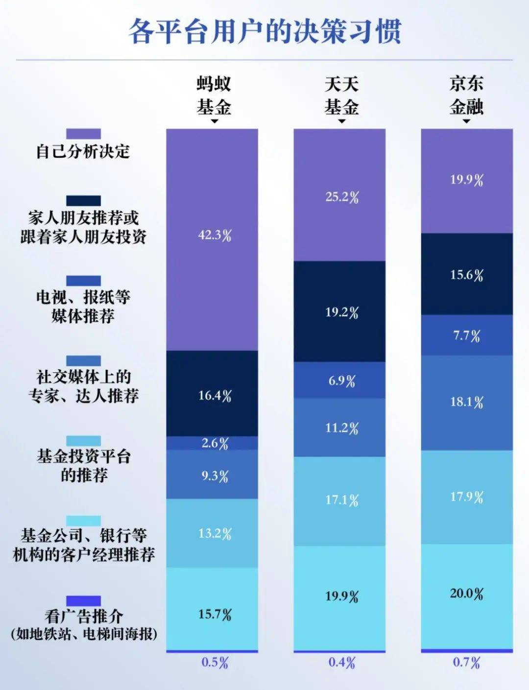 be365体育平台:基金投资者何如拣选平台？这份调研通知请查收(图18)