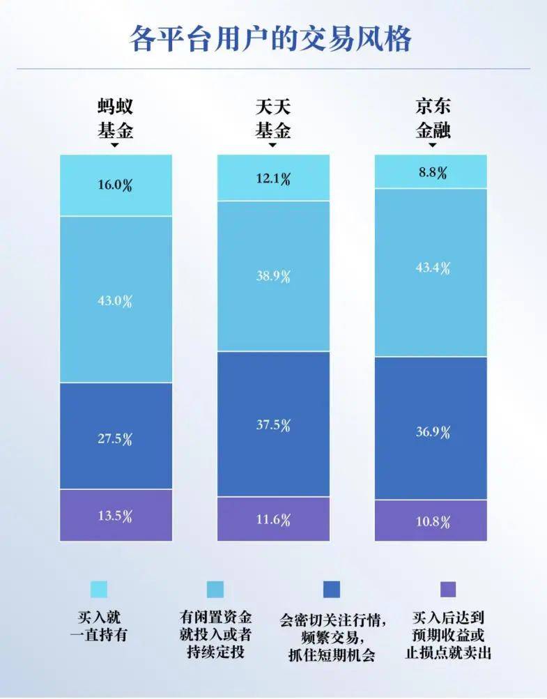 be365体育平台:基金投资者何如拣选平台？这份调研通知请查收(图19)