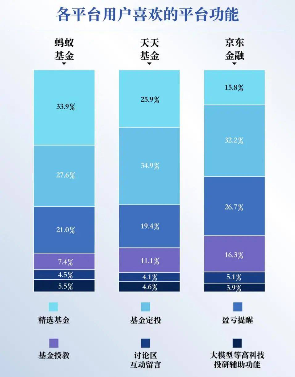 be365体育平台:基金投资者何如拣选平台？这份调研通知请查收(图21)