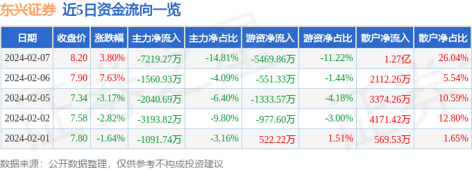 be365体育平台:股票行情速报：东兴证券（601198）2月7日主力资金净卖出721927万元(图1)