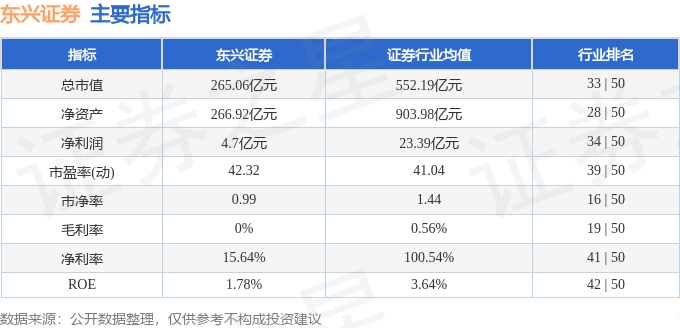 be365体育平台:股票行情速报：东兴证券（601198）2月7日主力资金净卖出721927万元(图2)