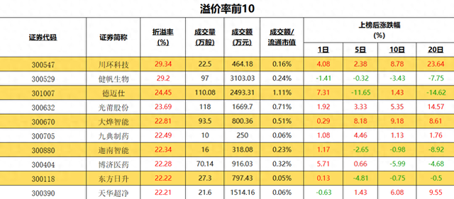 be365体育平台:寻找A股投资脉络之四：2023年溢价前10折价前10的上市公司榜单(图1)