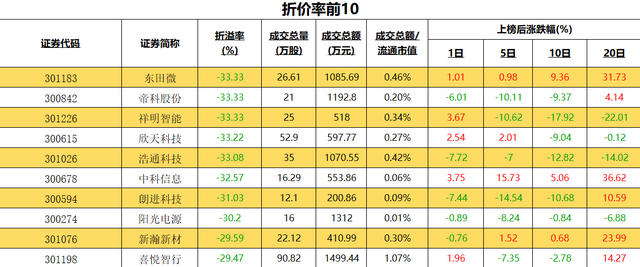 be365体育平台:寻找A股投资脉络之四：2023年溢价前10折价前10的上市公司榜单(图2)