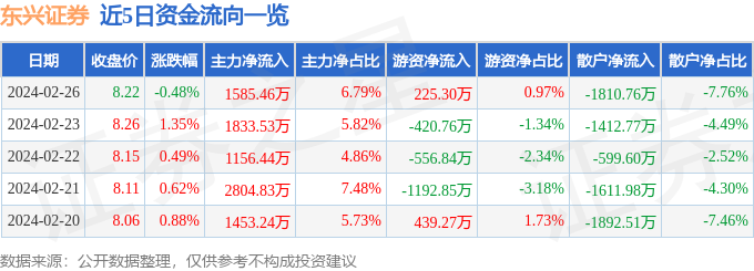 be365体育平台:股票行情疾报：东兴证券（601198）2月26日主力资金净买入158546万元(图1)