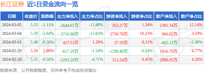 be365体育平台:股票行情疾报：长江证券（000783）3月5日主力资金净卖出264461万元(图1)