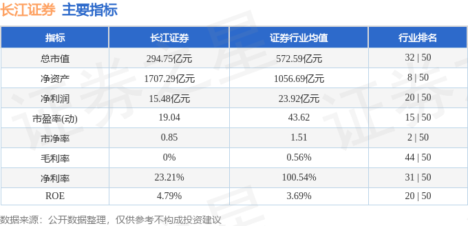 be365体育平台:股票行情疾报：长江证券（000783）3月5日主力资金净卖出264461万元(图2)