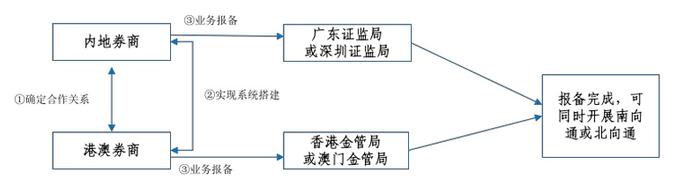 be365体育平台:一文详解跨境理财通20问答！有哪些革新和打破？利好哪些券商？(图2)