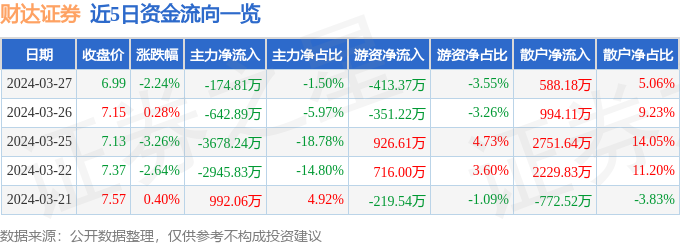 be365体育平台:股票行情疾报：财达证券（600906）3月27日主力资金净卖出17481万元(图1)