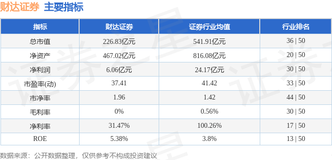 be365体育平台:股票行情疾报：财达证券（600906）3月27日主力资金净卖出17481万元(图2)