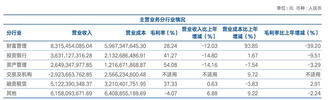 be365体育平台:23年来单季首现耗费海通证券2023年净利下滑8459%(图2)