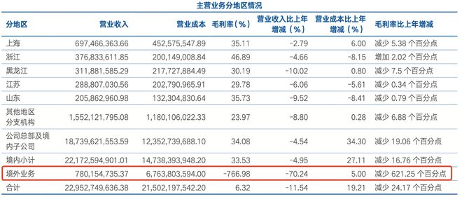 be365体育平台:23年来单季首现耗费海通证券2023年净利下滑8459%(图3)