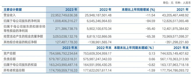 be365体育平台:23年来单季首现耗费海通证券2023年净利下滑8459%(图1)