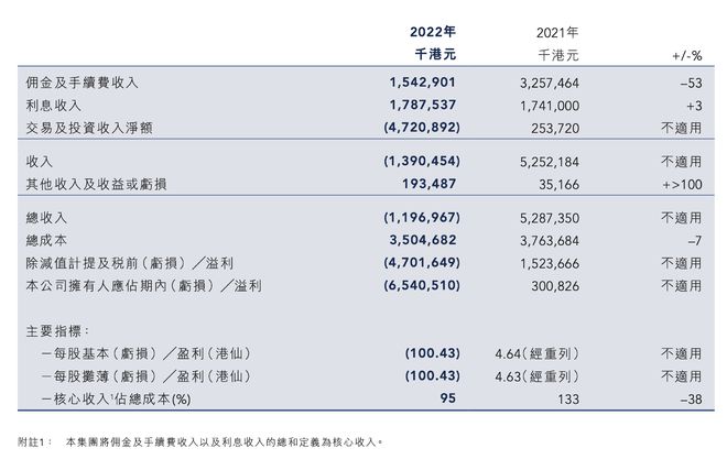 be365体育平台:23年来单季首现耗费海通证券2023年净利下滑8459%(图4)