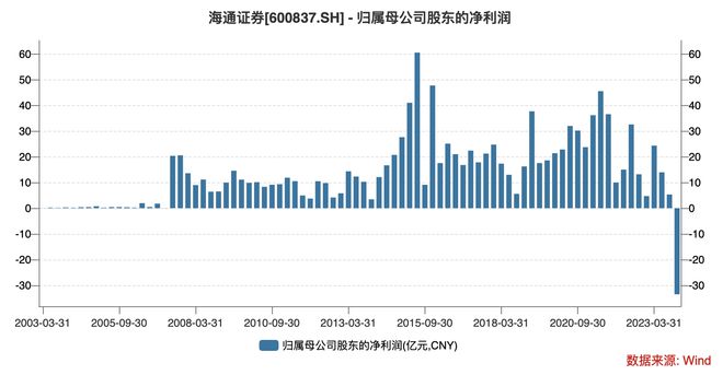 be365体育平台:23年来单季首现耗费海通证券2023年净利下滑8459%(图6)