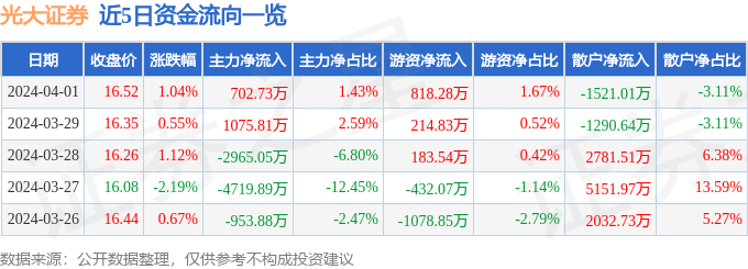 be365体育平台:股票行情疾报：光大证券（601788）4月1日主力资金净买入70273万元(图1)