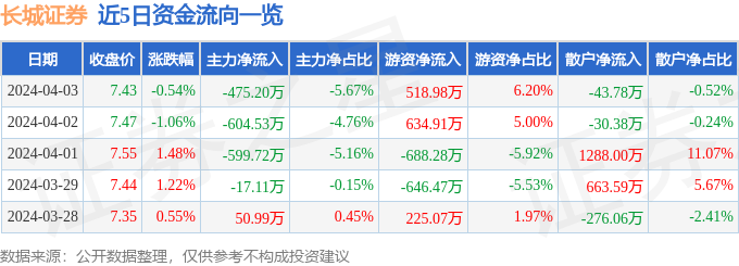 be365体育平台:股票行情疾报：长城证券（002939）4月3日主力资金净卖出47520万元(图1)