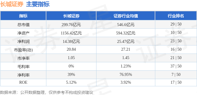 be365体育平台:股票行情疾报：长城证券（002939）4月3日主力资金净卖出47520万元(图2)