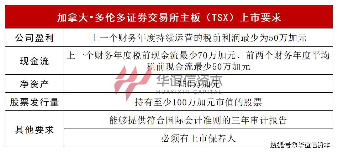 be365体育平台:加拿大上市指南：众伦众证券交往所上市详解(图2)