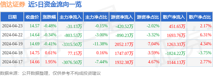 be365体育平台:股票行情速报：信达证券（601059）4月23日主力资金净卖出3113万元(图1)