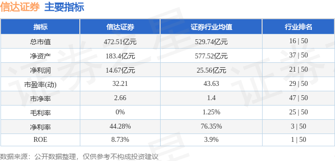 be365体育平台:股票行情速报：信达证券（601059）4月23日主力资金净卖出3113万元(图2)