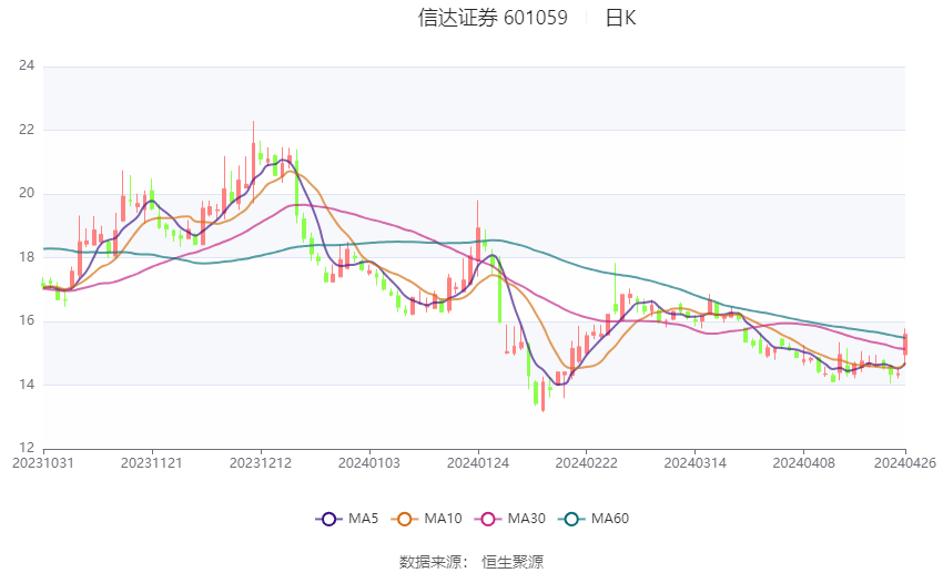 be365体育平台:信达证券：2024年第一季度净利润185亿元 同比消浸1441%(图1)