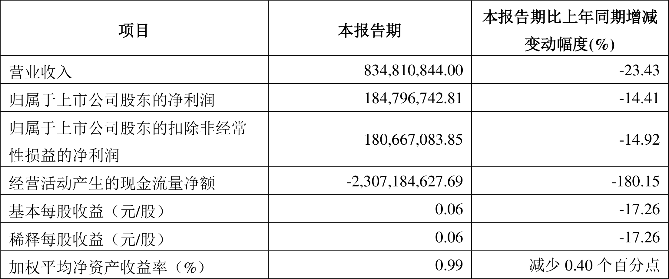 be365体育平台:信达证券：2024年第一季度净利润185亿元 同比消浸1441%(图2)