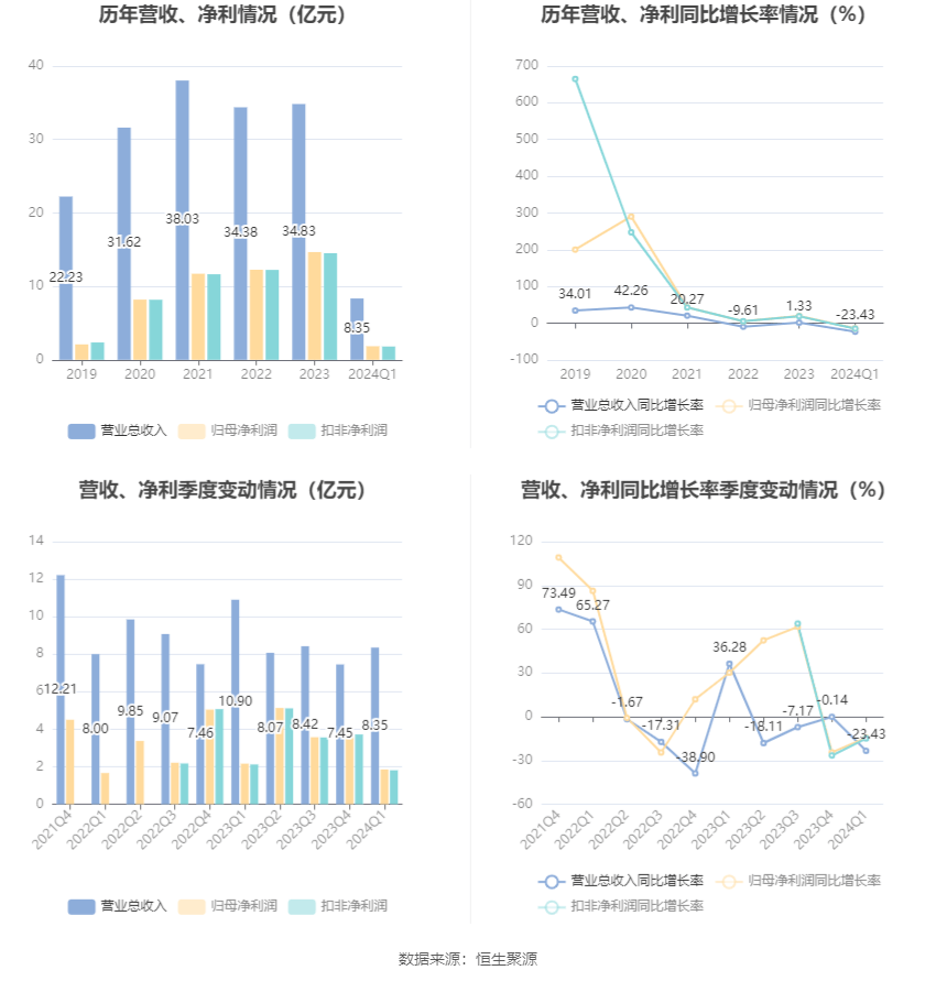 be365体育平台:信达证券：2024年第一季度净利润185亿元 同比消浸1441%(图3)