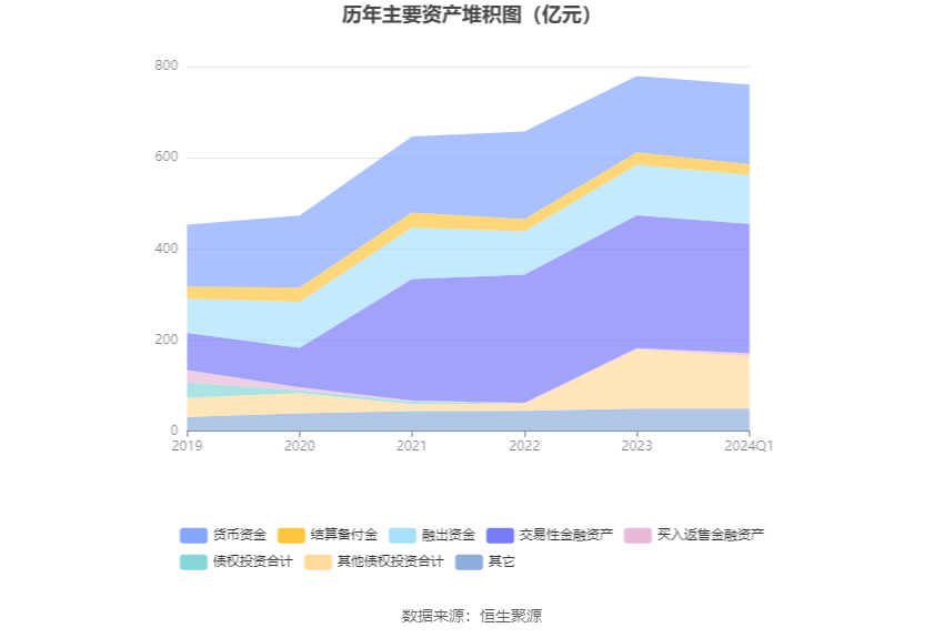 be365体育平台:信达证券：2024年第一季度净利润185亿元 同比消浸1441%(图6)