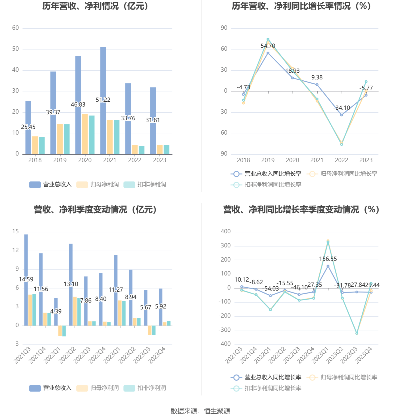 be365体育平台:华西证券：2023年净利润同比增加061% 拟10派05元(图2)